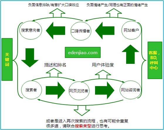 seo网站转化